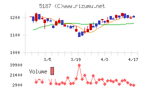 クリエートメディックチャート
