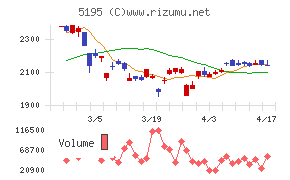 バンドー化学チャート