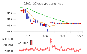 日本板硝子チャート