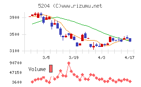 石塚硝子チャート