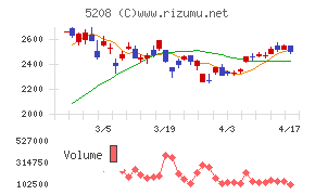 有沢製作所チャート