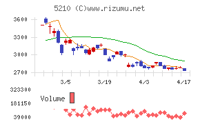 日本山村硝子チャート