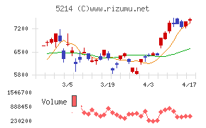 日本電気硝子チャート