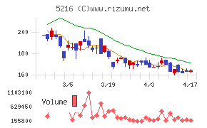 倉元製作所チャート
