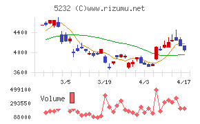 住友大阪セメントチャート
