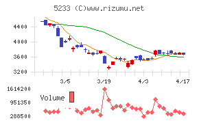 太平洋セメントチャート