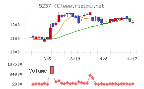 ノザワチャート