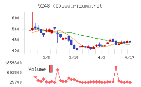 テクノロジーズチャート