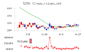 トランザクション・メディア・ネットワークスチャート