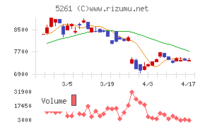 リソルホールディングスチャート
