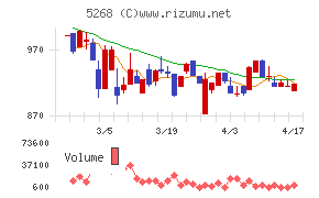 旭コンクリート工業チャート