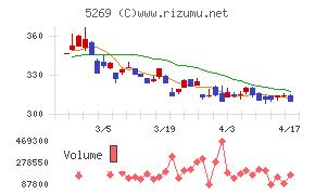 日本コンクリート工業チャート