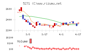 トーヨーアサノチャート
