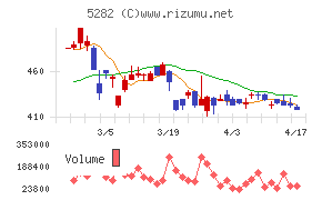 ジオスターチャート