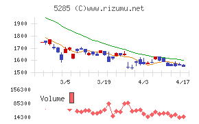 ヤマックスチャート