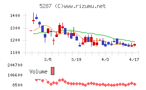 イトーヨーギョーチャート