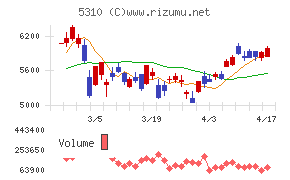 東洋炭素チャート