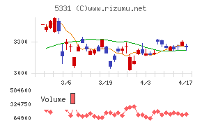 ノリタケチャート