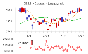 日本ガイシチャート