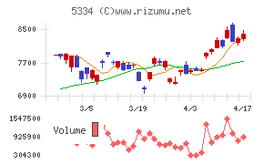 日本特殊陶業チャート