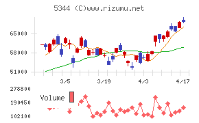 ＭＡＲＵＷＡチャート
