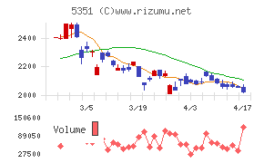 品川リフラチャート