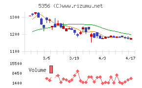 美濃窯業チャート