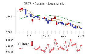 ヨータイチャート