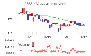ＴＹＫチャート