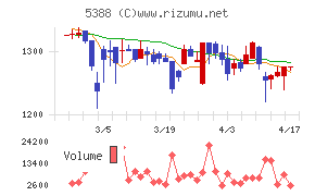 クニミネ工業チャート