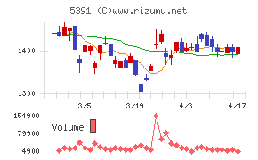 エーアンドエーマテリアル