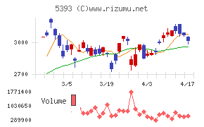 ニチアスチャート