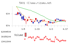 日本製鉄チャート