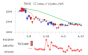 神戸製鋼所チャート