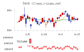 中山製鋼所チャート