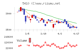 合同製鐵チャート
