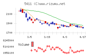 ＪＦＥホールディングスチャート