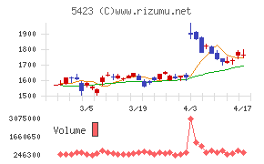 東京製鐵チャート
