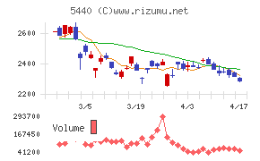共英製鋼チャート