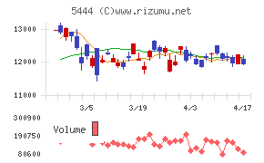 大和工業チャート