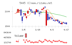 東京鐵鋼チャート