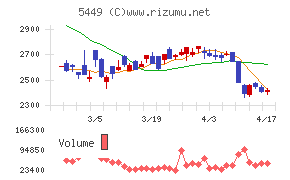 大阪製鐵チャート