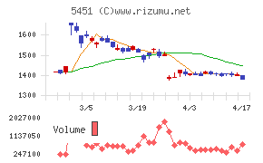 ヨドコウチャート
