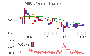 高砂鐵工チャート