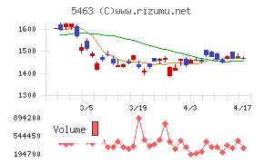丸一鋼管チャート
