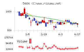 モリ工業チャート