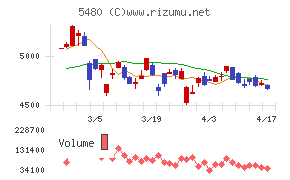 日本冶金工業チャート