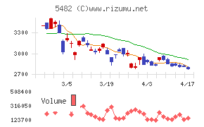 愛知製鋼チャート