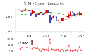 東北特殊鋼チャート