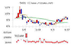 日本金属チャート